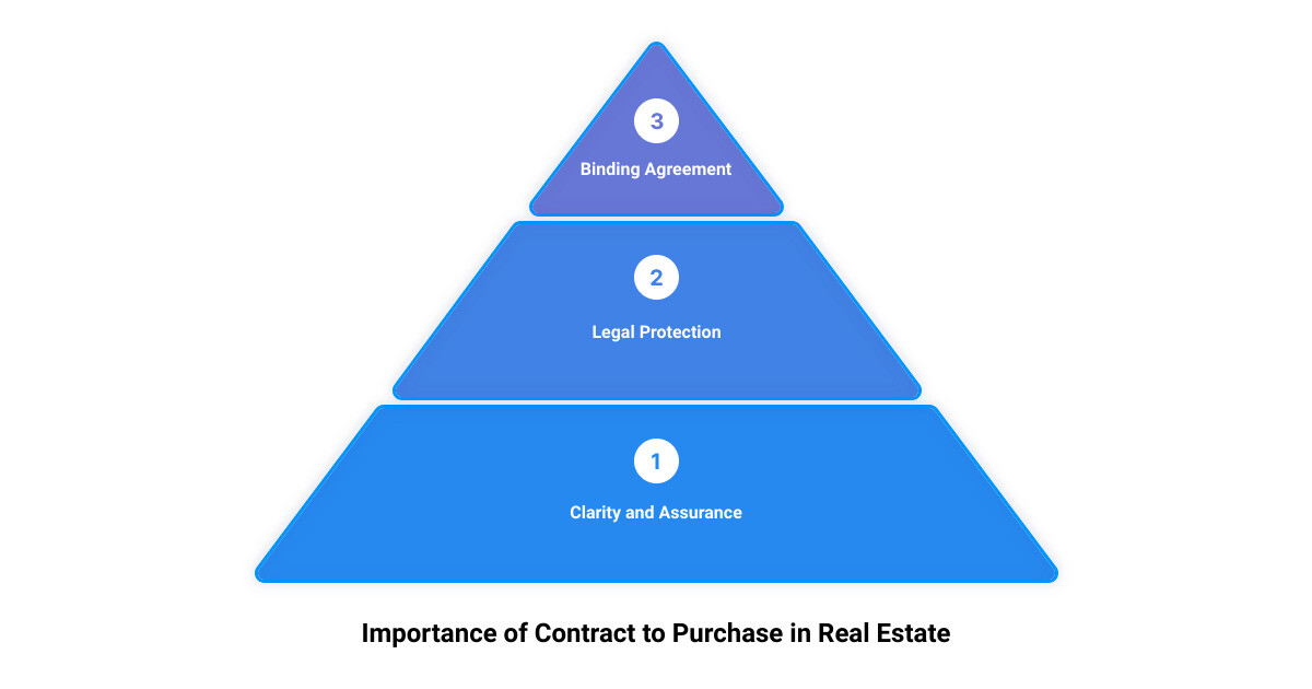 Infographic on the importance of a contract to purchase in real estate transactions - contract to purchase infographic 3_stage_pyramid