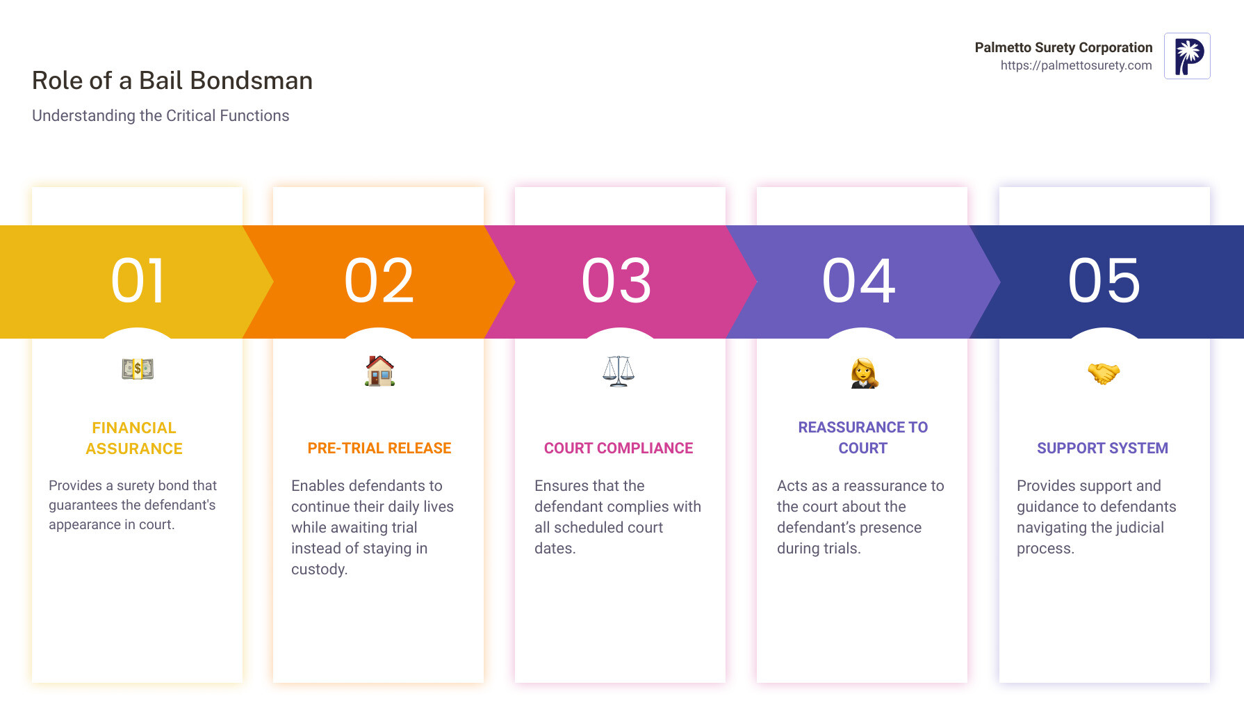 Exploring the world of bail bondsmen: a beginner's guide 1 Infographic describing the role of a bail bondsman, including their part in providing financial assurance for a defendant's court appearance, facilitating pre-trial release, and ensuring compliance with court dates. - what is a bail bondsman infographic pillar-5-steps