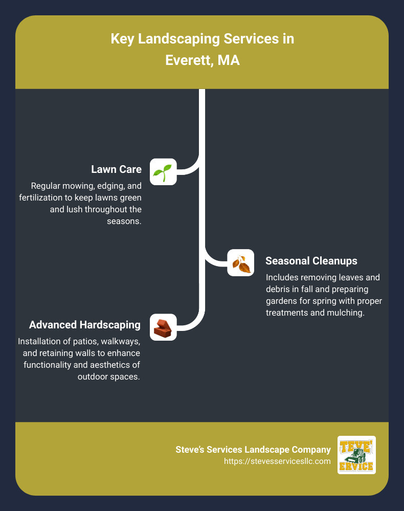 Infographic detailing the quick facts about landscaping services in Everett, MA, highlighting available services, average costs, popular projects, and seasonal landscaping tips - landscaping in Everett MA infographic infographic-line-3-steps