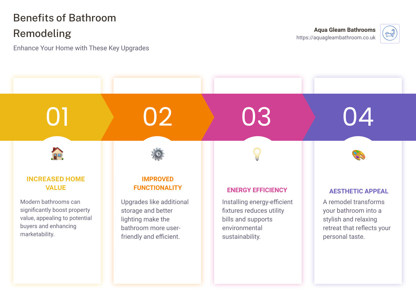 Detailed infographic showing the increased home value, enhanced functionality, and energy efficiency benefits of bathroom remodeling - bathroom remodel infographic pillar-4-steps