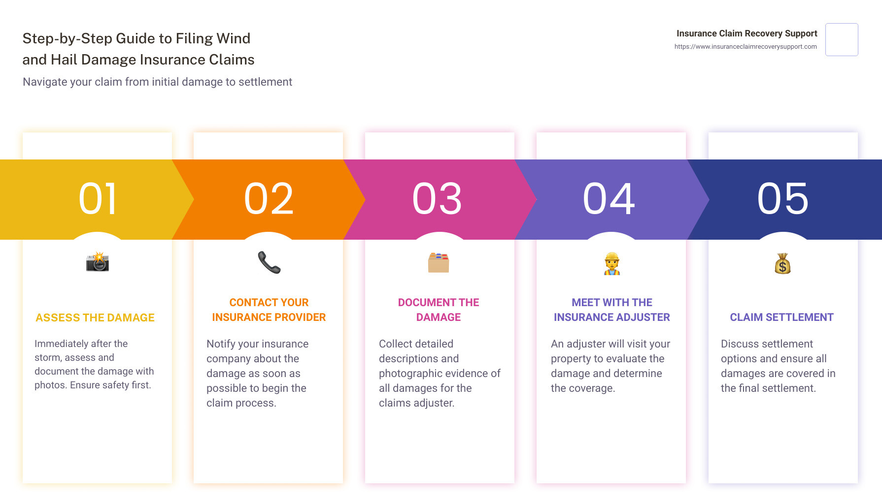 Step-by-step guide to filing wind and hail damage insurance claims - wind and hail damage insurance claims infographic pillar-5-steps