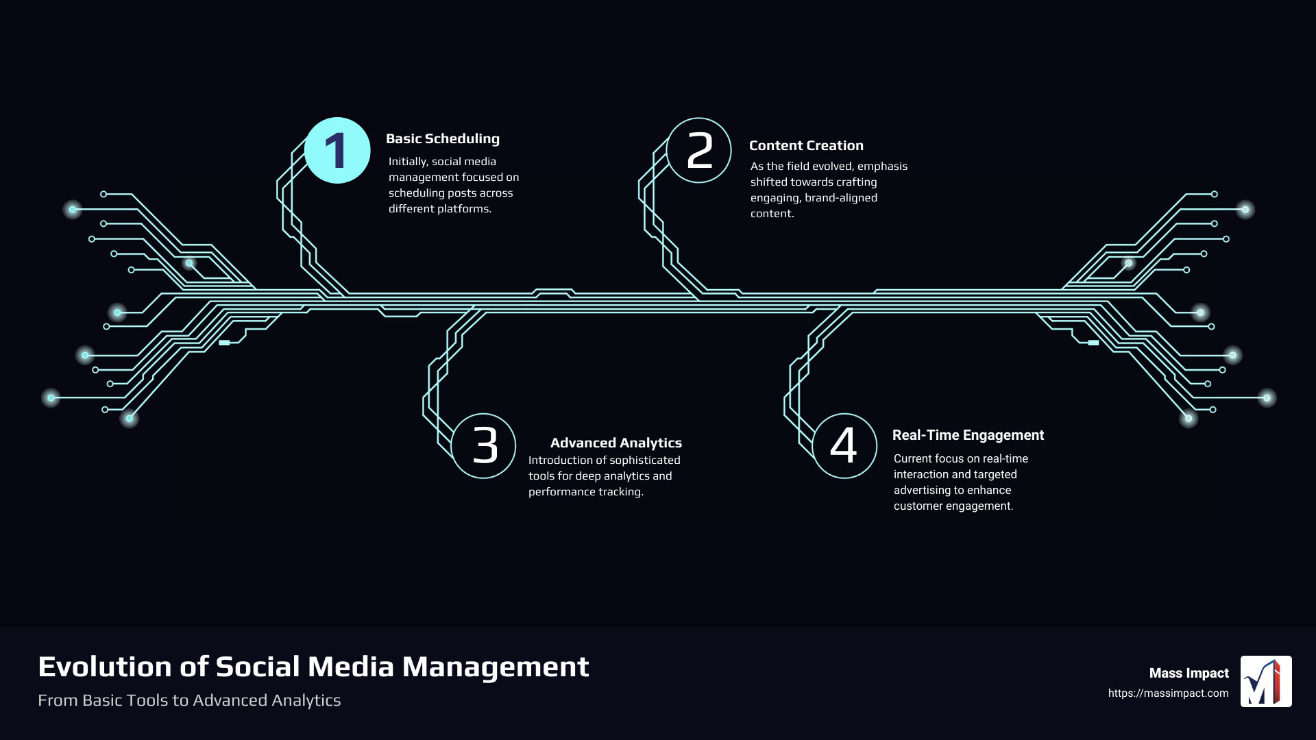 Detailed infographic showing the evolution of social media management from basic scheduling to advanced analytics and real-time customer engagement - social media management services infographic infographic-4-steps-tech Detailed infographic showing the evolution of social media management from basic scheduling to advanced analytics and real-time customer engagement - social media management services infographic infographic-4-steps-tech