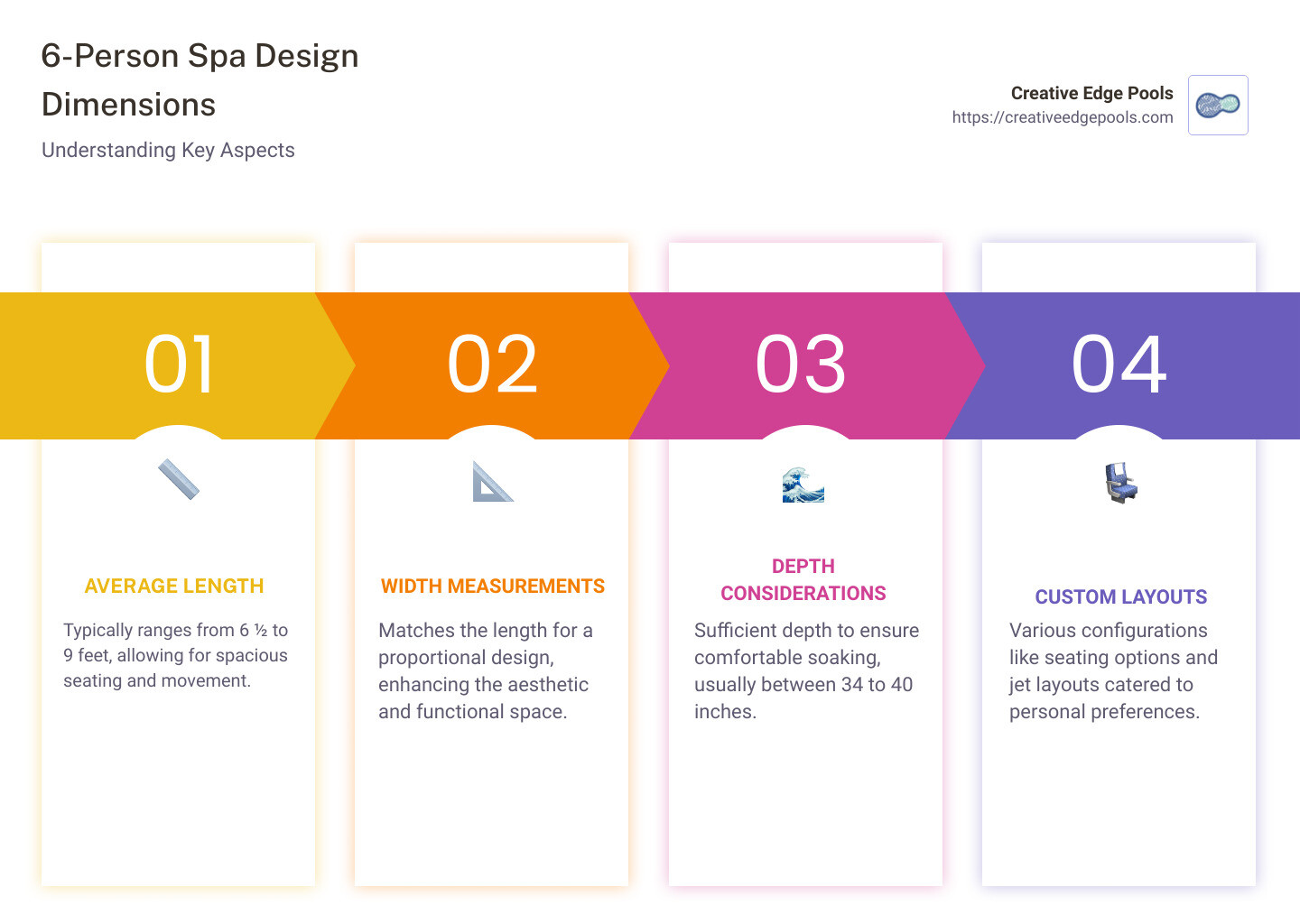 Detailed infographic on 6-person custom spa dimensions, showing average length, width, depth, common seating layouts, and jet configurations - 6-person custom spa design with dimensions infographic pillar-4-steps