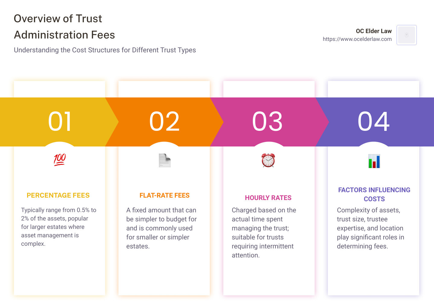 How Much Does Trust Administration Cost? Top Insights for 2024