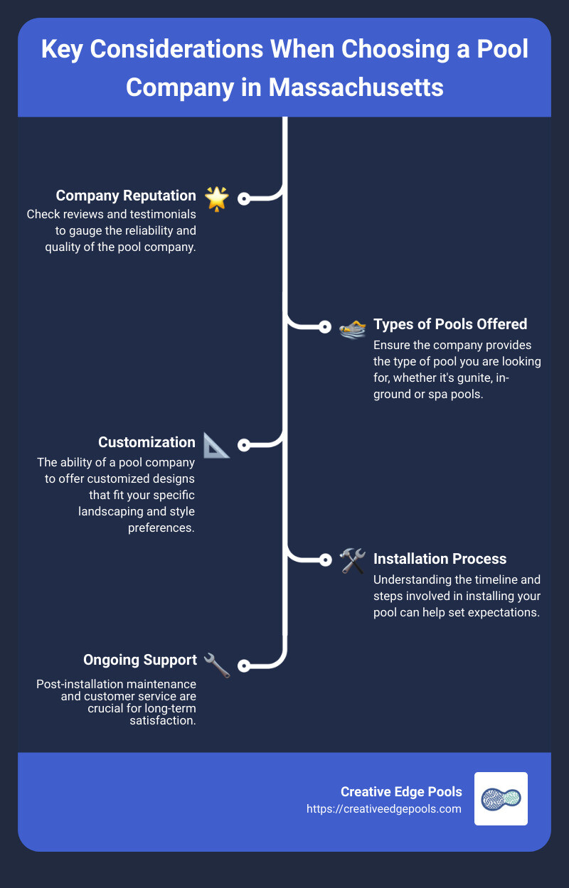Infographic detailing key considerations when choosing a pool company in Massachusetts, including types of pools offered, installation process, maintenance services, and customer testimonials - pool companies in ma infographic infographic-line-5-steps