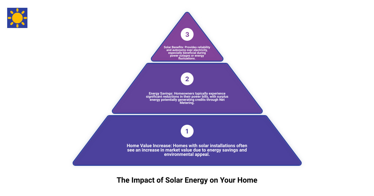 Infographic showing average energy savings and home value increase after installing solar panels - solar energy services infographic 3_stage_pyramid