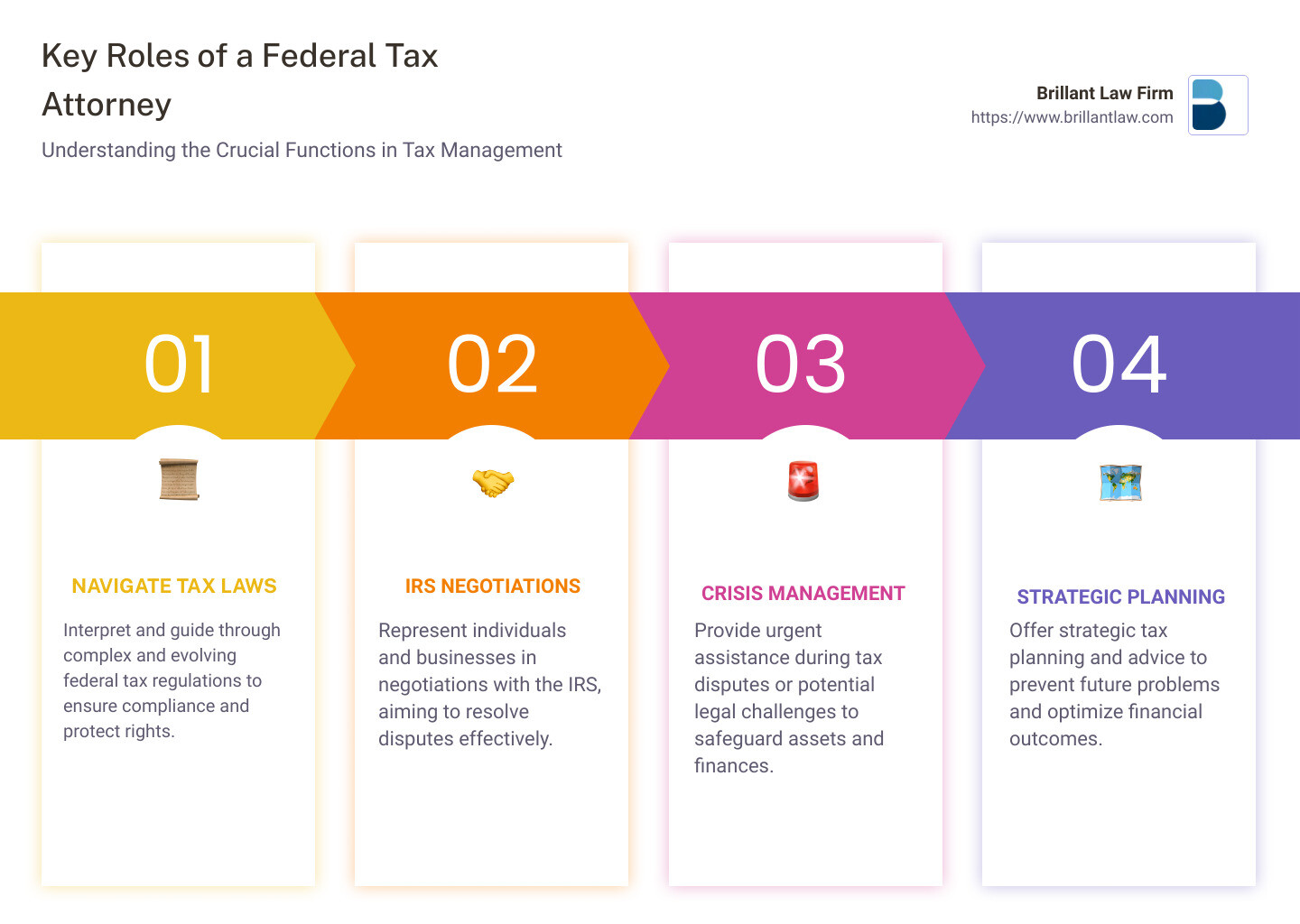 Infographic describing the key roles and benefits of hiring a federal tax attorney to handle IRS negotiations and complex tax issues. - federal tax attorney infographic pillar-4-steps