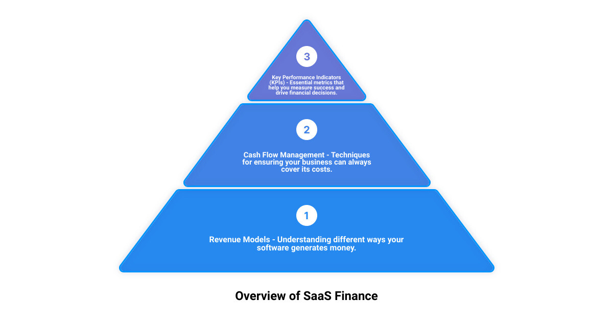 Overview of SaaS Finance showing Revenue Models, Cash Flow Management, and KPIs - finance saas infographic 3_stage_pyramid