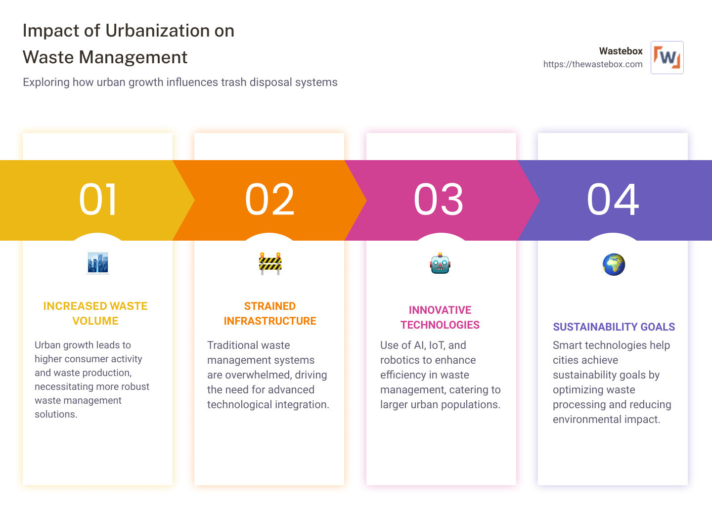 Infographic depicting the impact of urbanization on waste management - creative waste management technologies and solutions infographic pillar-4-steps Infographic depicting the impact of urbanization on waste management - creative waste management technologies and solutions infographic pillar-4-steps