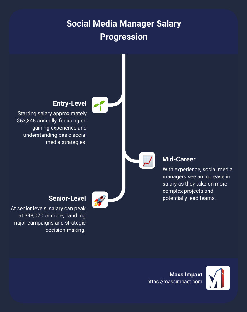 Detailed infographic showing average social media manager salaries in various states, including additional compensation like bonuses and profit shares, and trends over the past five years - social media manager salary infographic infographic-line-3-steps