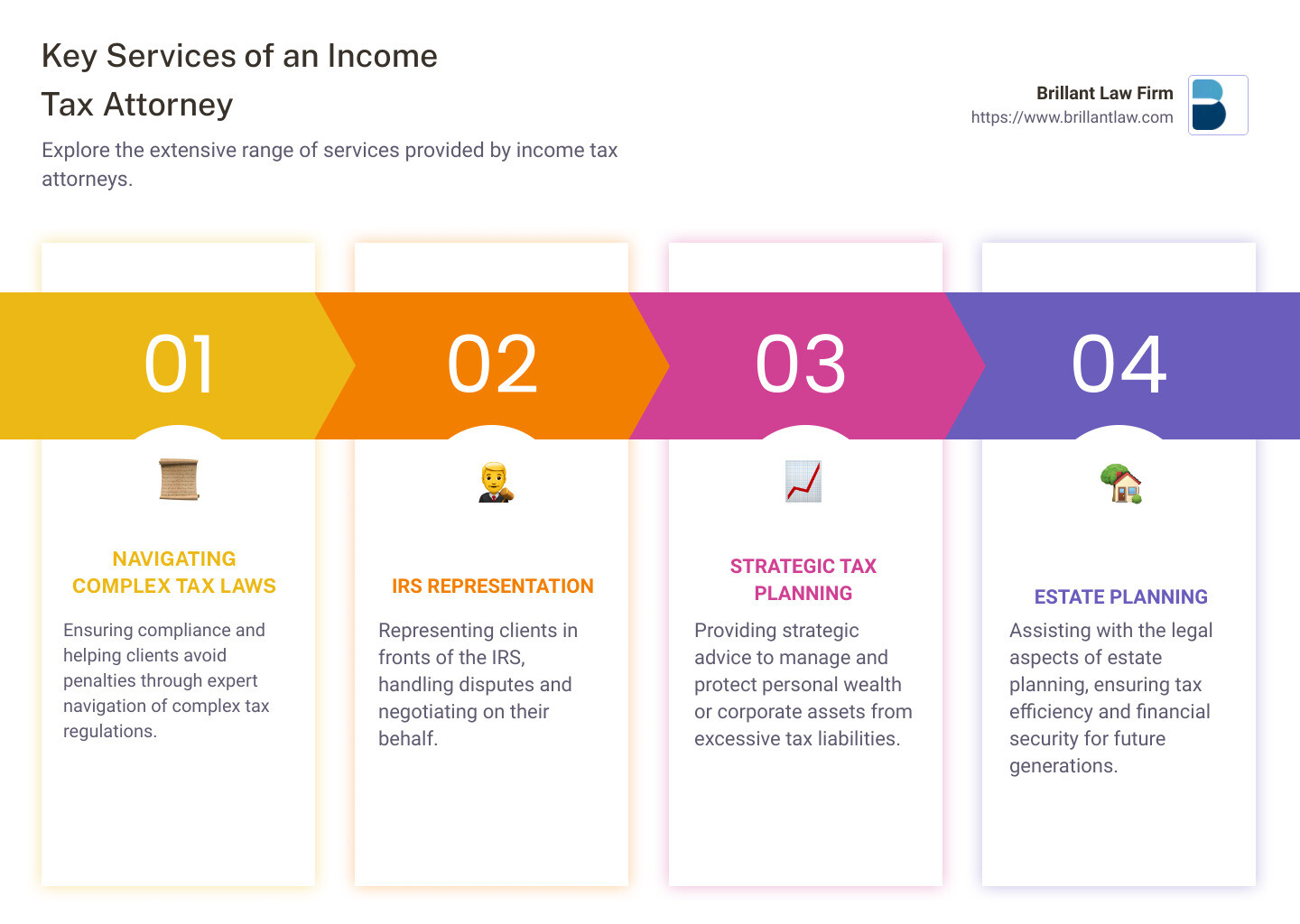 b43277f40229f0ee567714cedd5e42e1059b69e7 What to Expect from Your Income Tax Attorney: A Comprehensive Overview Discover how an income tax attorney can assist with IRS audits, tax planning, and disputes to save you money and stress. Detailed infographic showing services offered by income tax attorneys, including estate planning, IRS negotiations, tax compliance, and strategic wealth management. - income tax attorney infographic pillar-4-steps