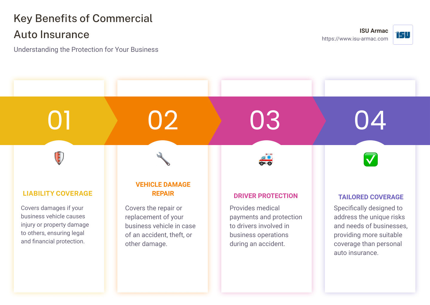 Detailed infographic showing the key benefits and protections offered by commercial auto insurance, including liability coverage, vehicle damage repair, and driver protection - commercial auto insurance infographic pillar-4-steps
