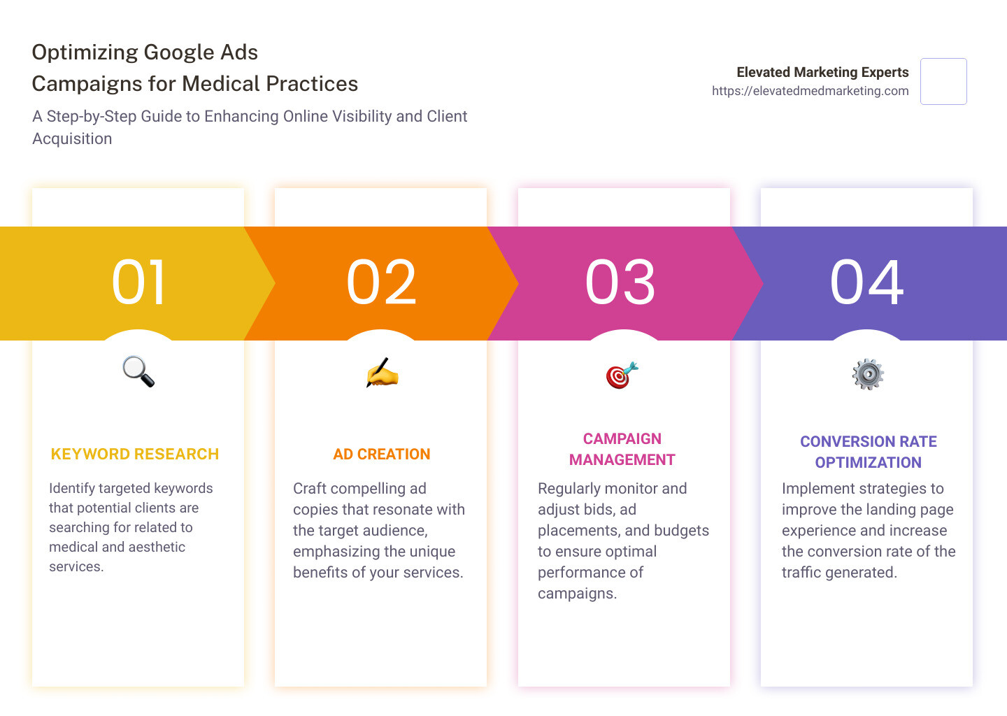 Infographic showing the step-by-step process of setting up and optimizing Google Ads campaigns for medical and aesthetic practices, highlighting key areas such as keyword selection, ad copywriting, and conversion tracking - google ads management agency infographic pillar-4-steps