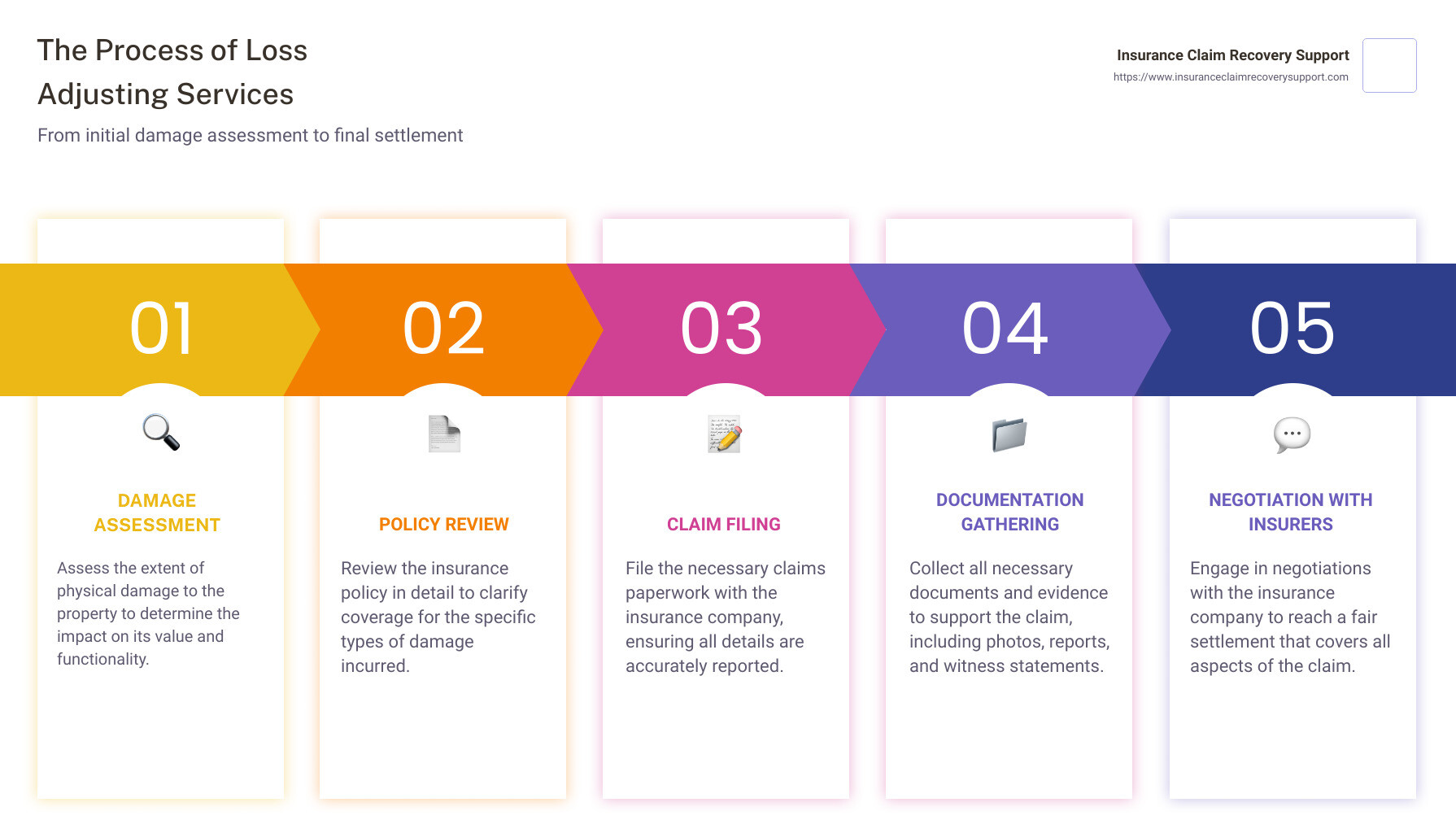 Infographic detailing the process of loss adjusting services, from initial damage assessment to final settlement negotiation, highlighting key steps such as documentation gathering, policy review, claim filing, and negotiation with insurers - loss adjusting services infographic pillar-5-steps