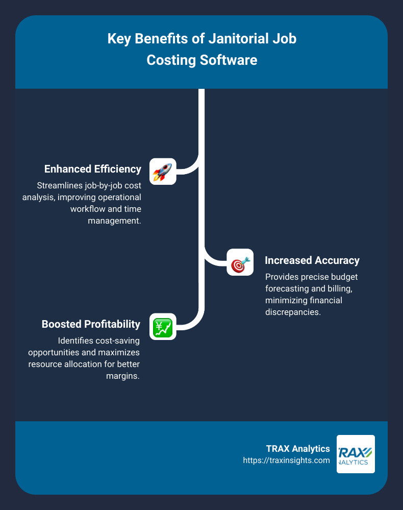 Detailed infographic depicting key benefits and functionalities of janitorial job costing software, including labor tracking, supply cost analysis, overhead cost management, and impact on overall profitability - janitorial job costing software infographic infographic-line-3-steps Detailed infographic depicting key benefits and functionalities of janitorial job costing software, including labor tracking, supply cost analysis, overhead cost management, and impact on overall profitability - janitorial job costing software infographic infographic-line-3-steps