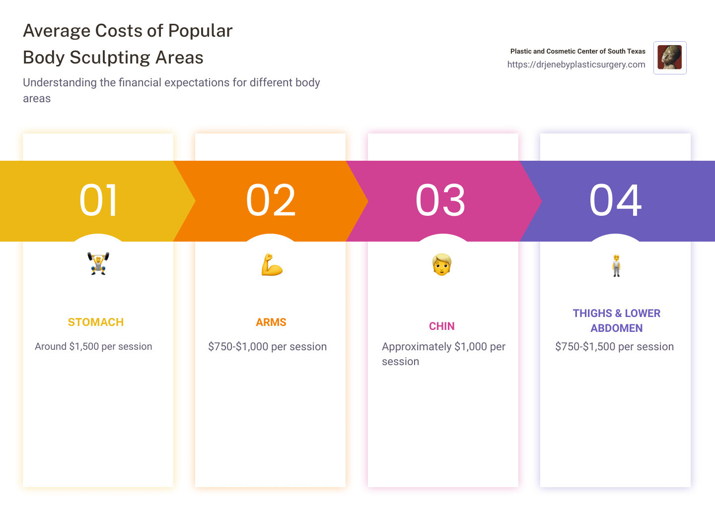 The Complete Guide to Body Sculpting Costs Costs of body sculpting - how much is body sculpting infographic pillar-4-steps
