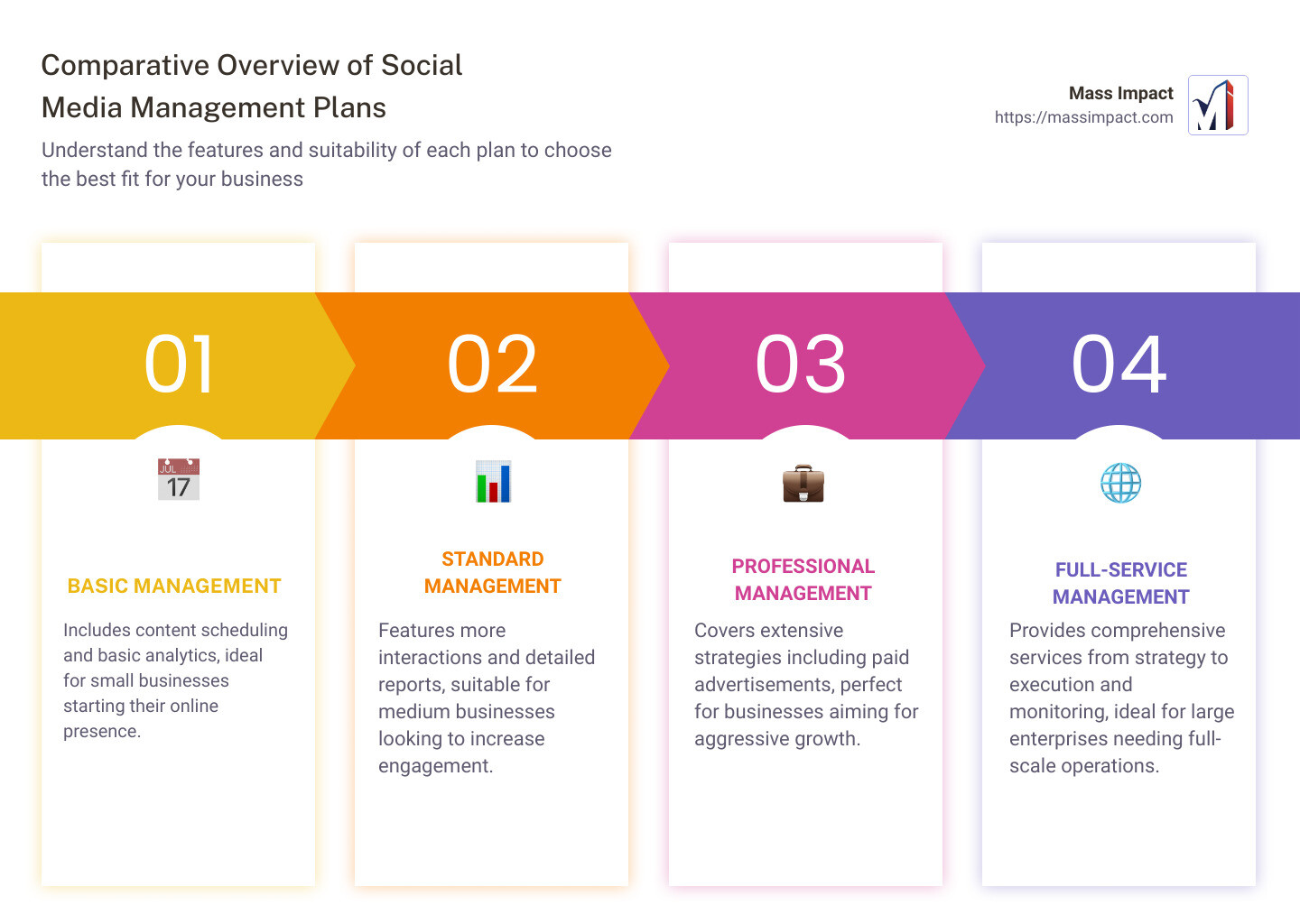 Detailed infographic displaying a comparison of features across different social media management pricing plans including number of posts, types of analytics provided, level of customer engagement, and additional services offered - social media management pricing infographic pillar-4-steps Detailed infographic displaying a comparison of features across different social media management pricing plans including number of posts, types of analytics provided, level of customer engagement, and additional services offered - social media management pricing infographic pillar-4-steps