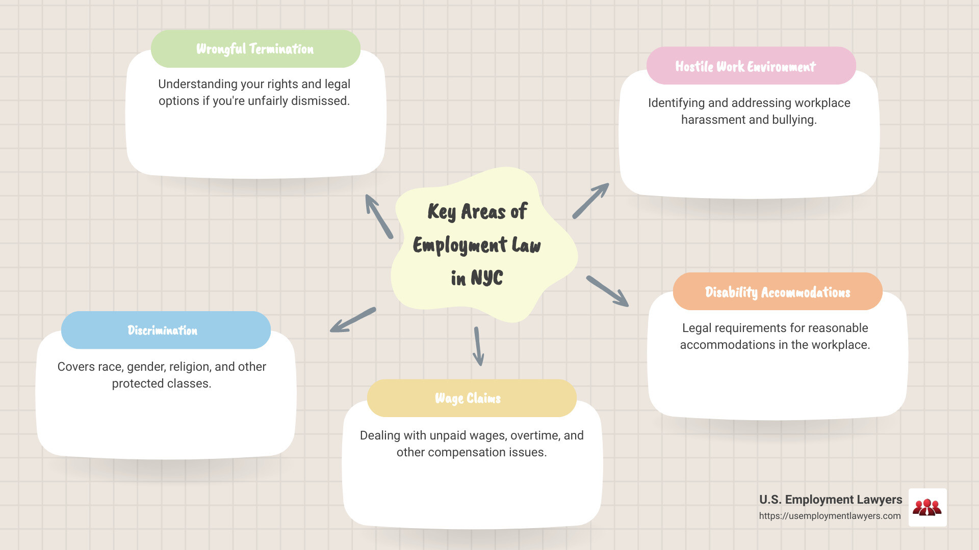 Detailed infographic showing NYC employment law statistics and how employment attorneys can assist - employment attorney nyc infographic mindmap-5-items