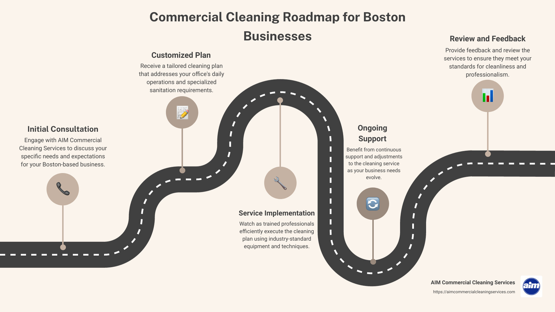 Infographic describing the key services and benefits of commercial cleaning in Boston - commercial cleaning boston infographic roadmap-5-steps