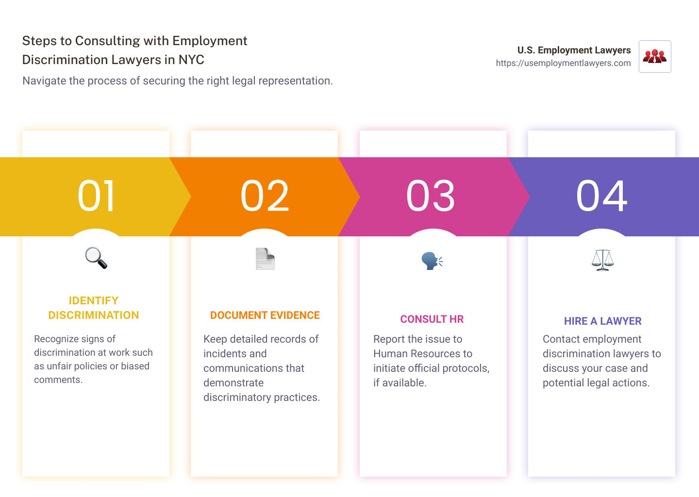 Infographic detailing the steps to identifying and consulting with employment discrimination lawyers in NYC - employement discrimination lawyers in nyc infographic pillar-4-steps