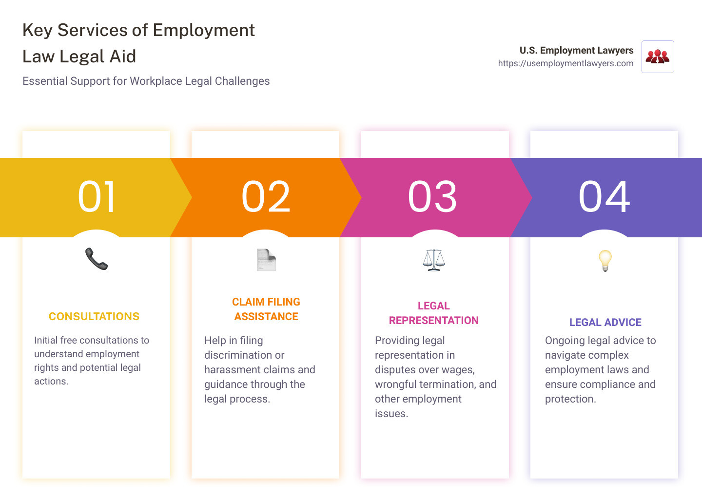 Detailed infographic showing the main types of services offered by employment law legal aid: consultations, claim filing assistance, and legal representation - employment law legal aid infographic pillar-4-steps