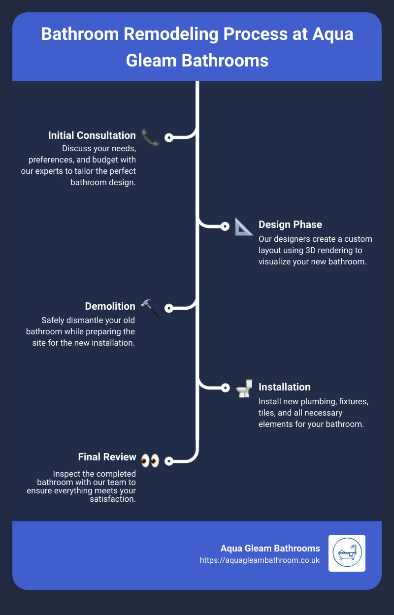 Detailed infographic showing step-by-step bathroom remodeling process at Aqua Gleam Bathrooms, including initial consultation, design, demolition, installation, and final review - bathroom remodeler infographic infographic-line-5-steps