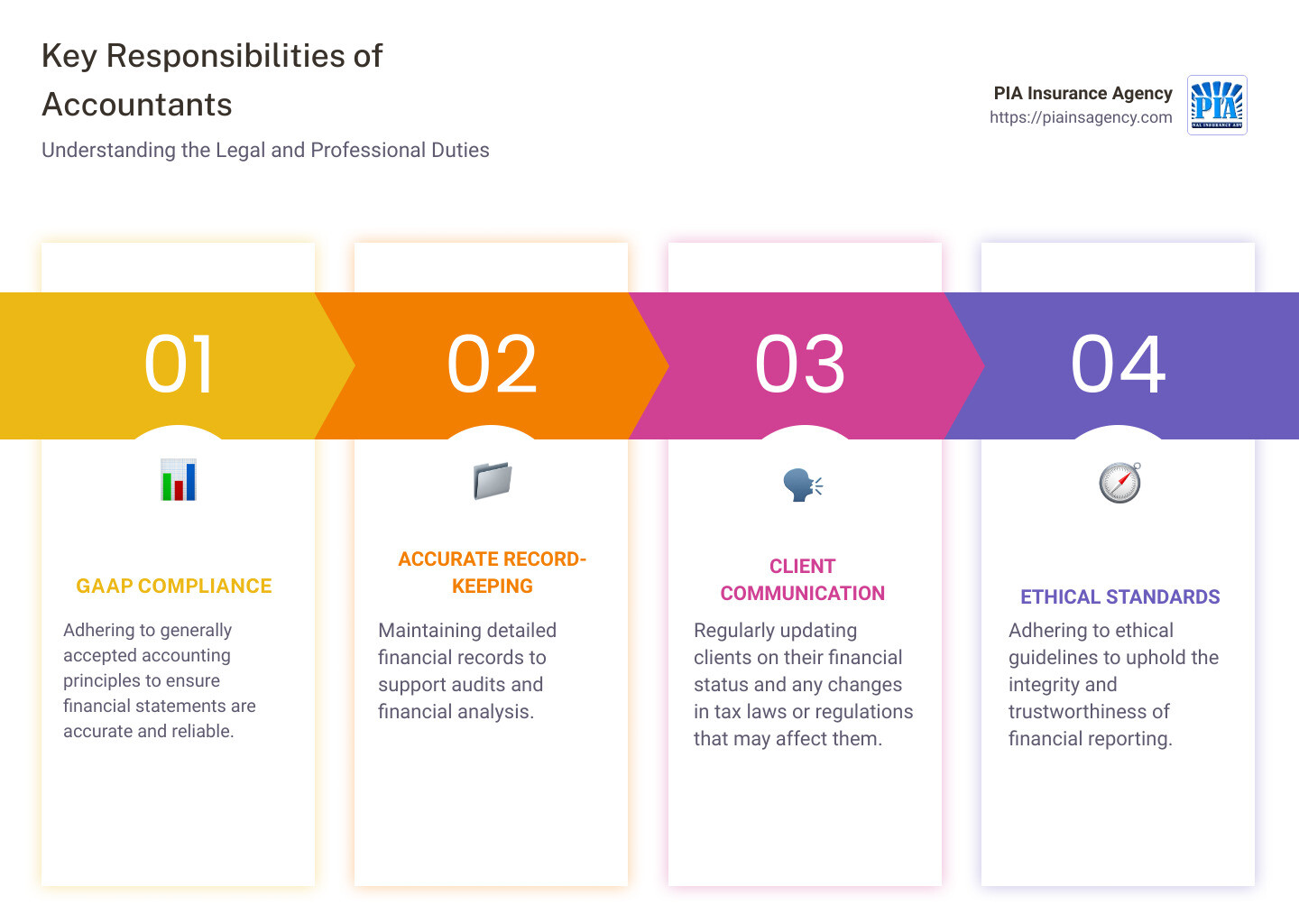 detailed infographic of accountant's key responsibility areas and associated legal risks - accountant liability infographic pillar-4-steps