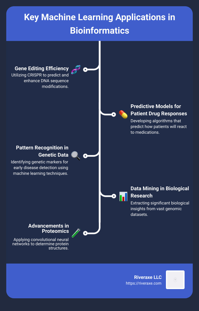 Top 5 Breakthroughs: Application of Machine Learning in Bioinformatics 2024