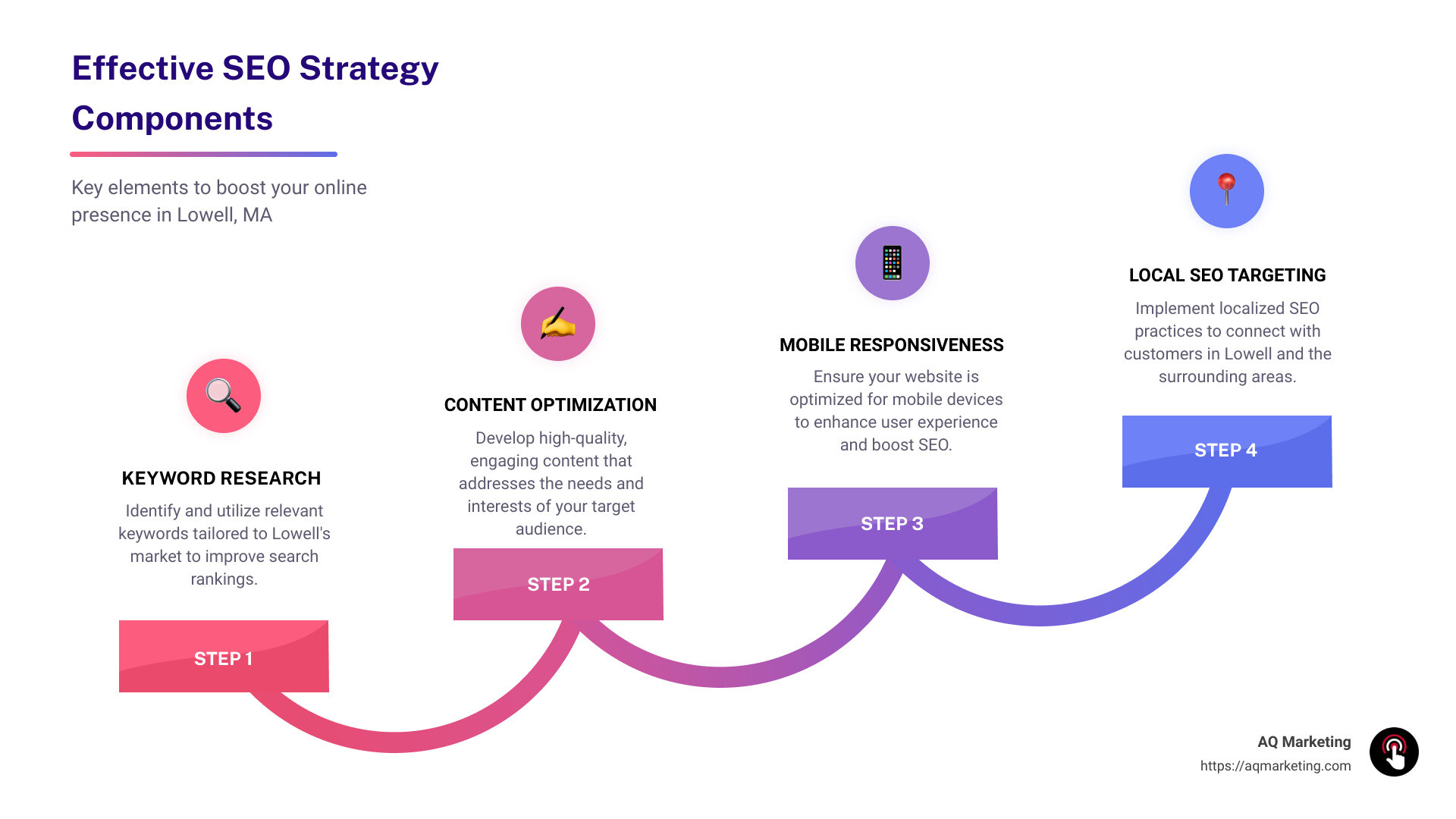 Infographic detailing the key components of effective SEO strategy including keyword research, content optimization, mobile responsiveness, and local SEO targeting - search engine optimization lowell ma infographic step-infographic-4-steps