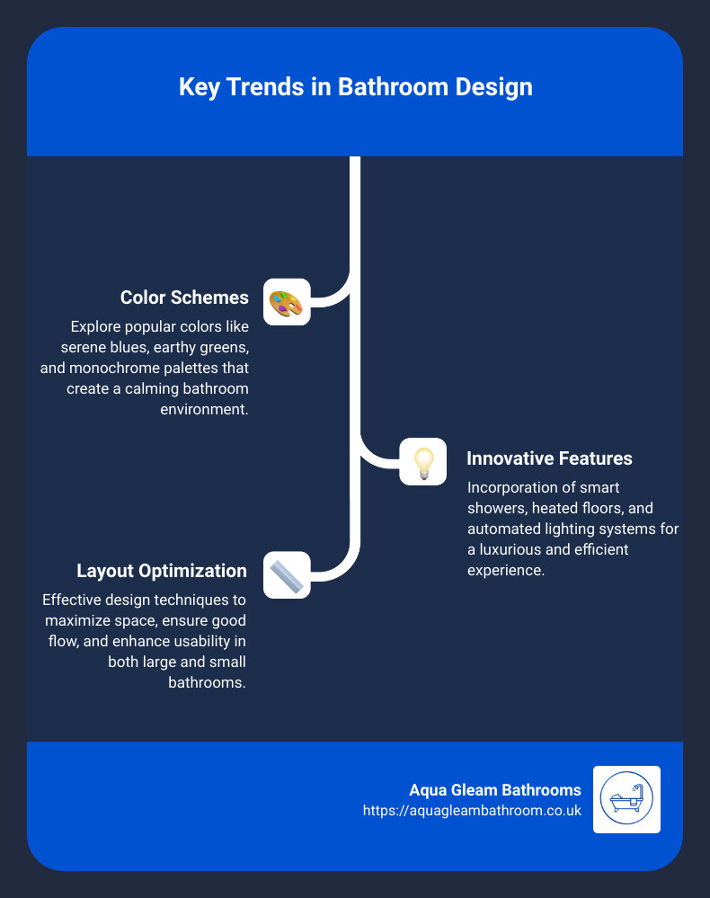 Infographic detailing key trends in bathroom design, including popular color schemes, innovative features like smart showers, and layout tips for maximizing space - bathroom designer infographic infographic-line-3-steps