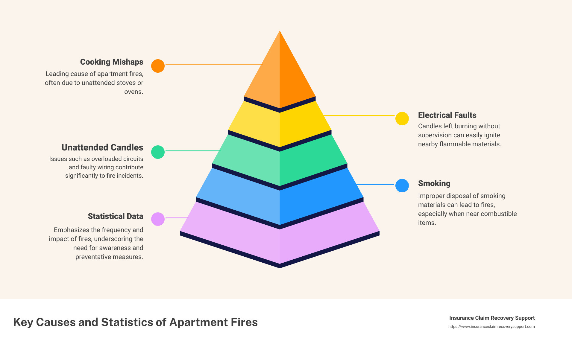 Detailed infographic showing causes and statistics of apartment fires, including percentage of fires caused by cooking, electrical issues, and smoking; impact on property and lives; and preventive measures. - apartment fire infographic pyramid-hierarchy-5-steps