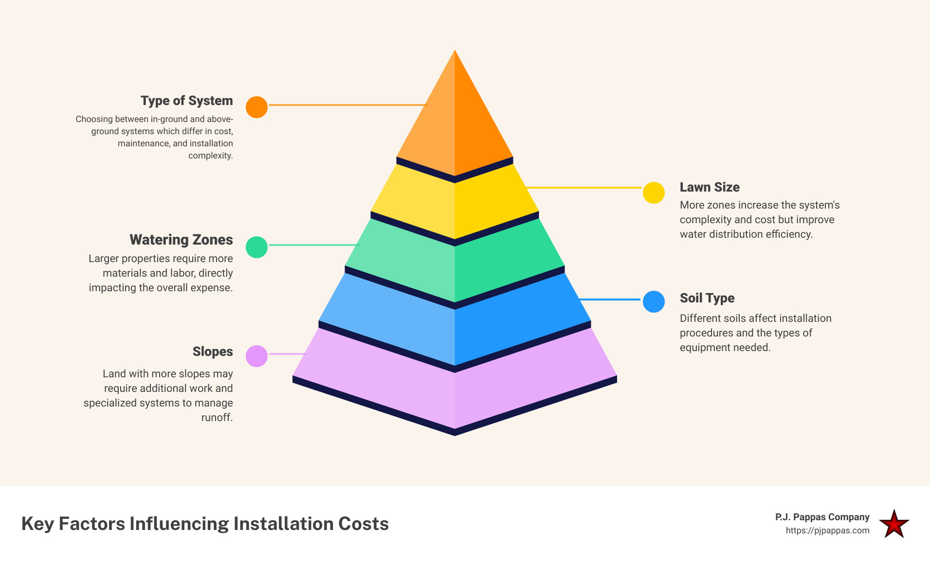 Detailed infographic showing average costs for different types of irrigation systems, factors affecting pricing, and seasonal considerations for Middlesex County, MA - average cost to install irrigation system infographic pyramid-hierarchy-5-steps