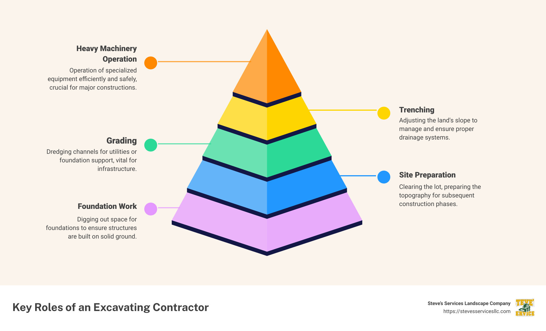 Infographic detailing the role of an excavating contractor in construction - what does an excavating contractor do infographic pyramid-hierarchy-5-steps