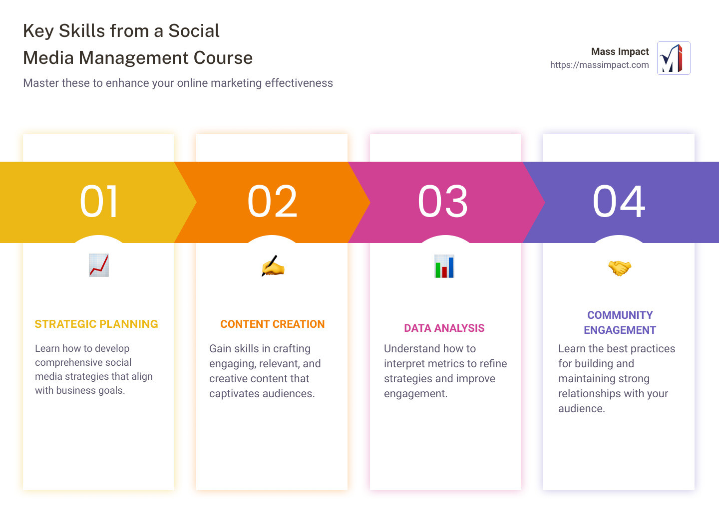 Infographic showing key skills gained from a social media management course: strategic planning, content creation, data analysis, and community engagement - social media management course infographic pillar-4-steps