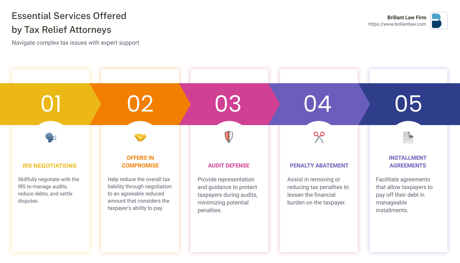 Infographic detailing the services offered by tax relief attorneys, including IRS negotiations, Offers in Compromise, audit defense, and penalty abatement. The infographic also highlights the potential benefits, such as reduced financial stress and improved compliance with tax laws. - tax relief attorneys infographic pillar-5-steps