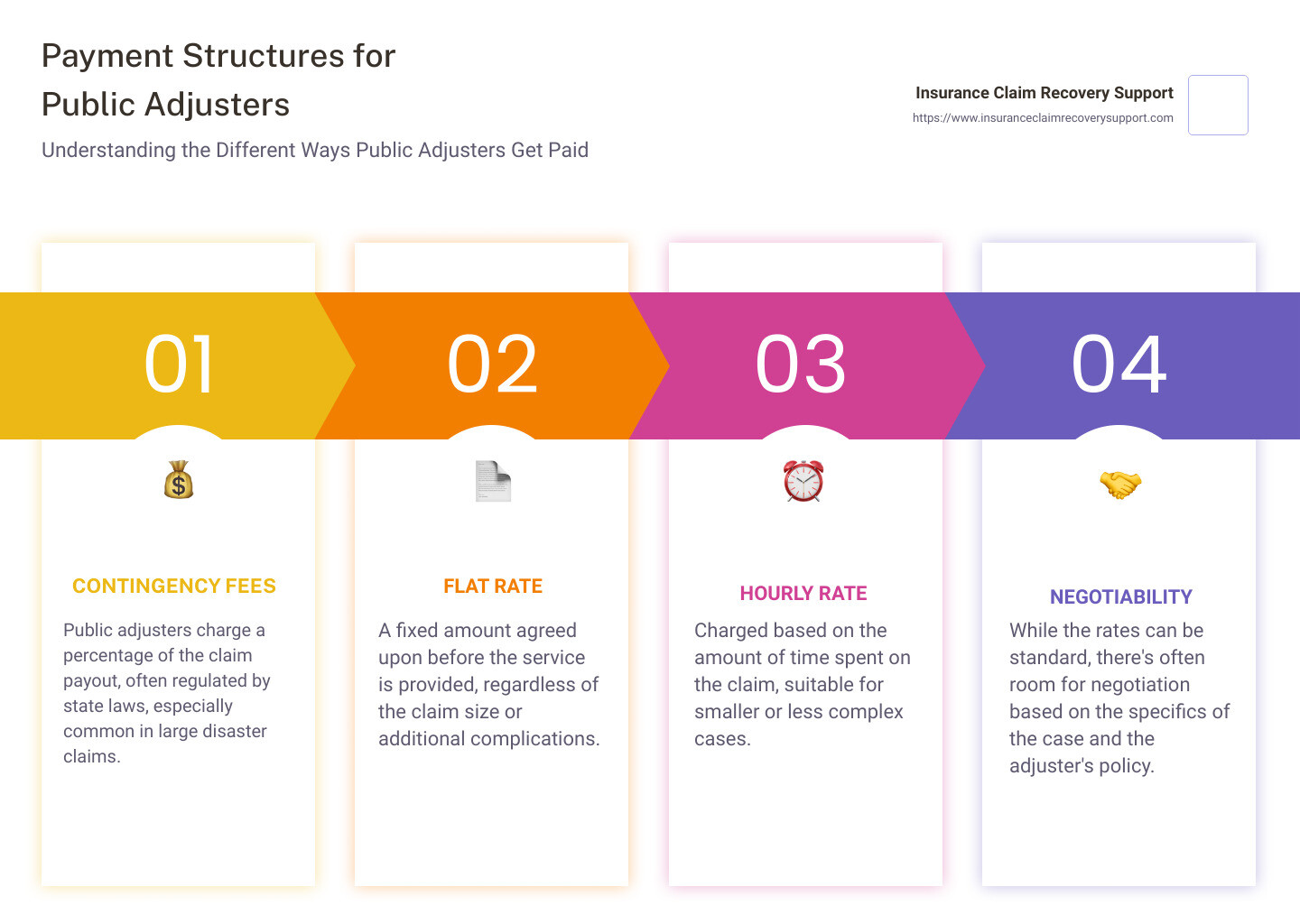 Unraveling Public Adjuster Payment Structure | Claim Support