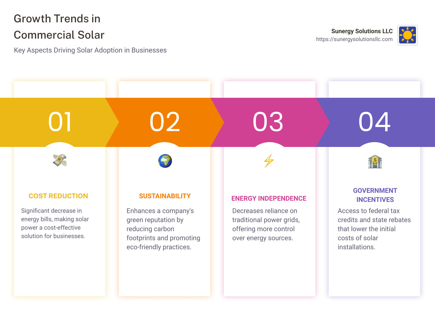 Commercial Solar Power Detailed infographic on growth trends, cost savings, and environmental impact statistics of commercial solar energy - commercial solar infographic pillar-4-steps