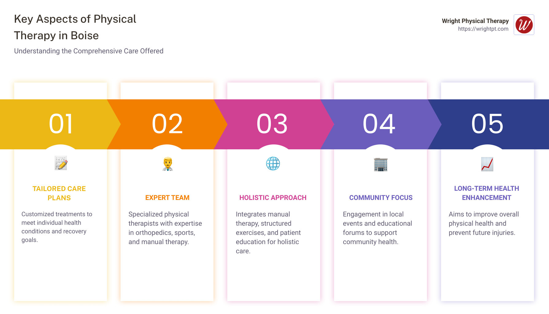 Physical Therapy Info Boise - physical therapy boise infographic pillar-5-steps