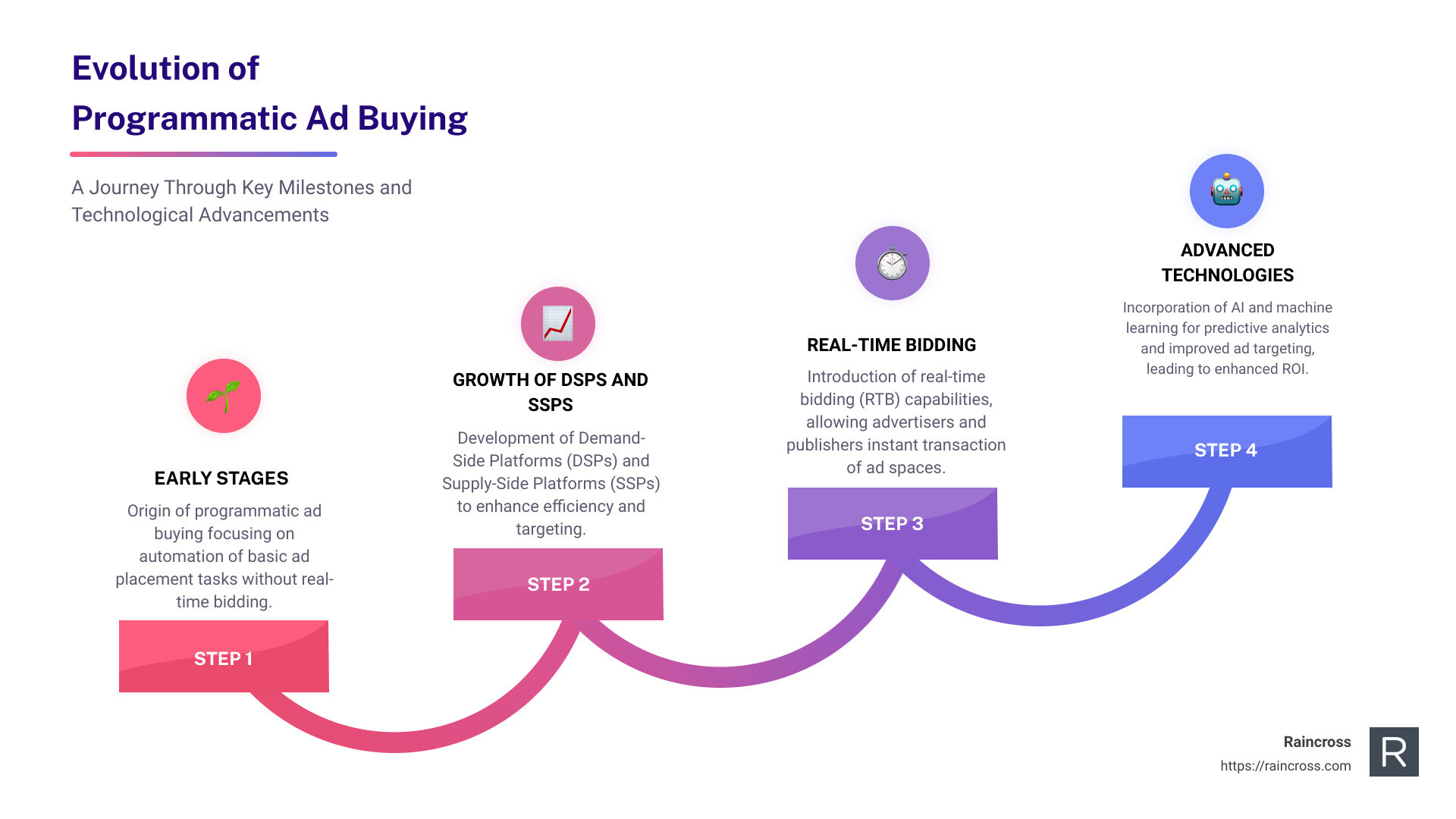 detailed infographic describing the evolution of programmatic ad buying from its initial phase to its current state, highlighting key milestones and technological advancements, all depicted in a blue color scheme - programmatic ad buying infographic step-infographic-4-steps