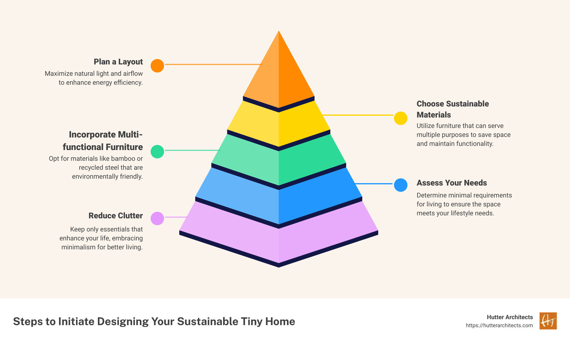 Infographic detailing steps to initiate designing your sustainable tiny home: 1. Assess your needs and minimal requirements 2. Choose sustainable materials like bamboo or recycled steel 3. Plan a layout that maximizes natural light and airflow 4. Incorporate multi-functional furniture to make the most of small spaces - designing a sustainable tiny home infographic pyramid-hierarchy-5-steps