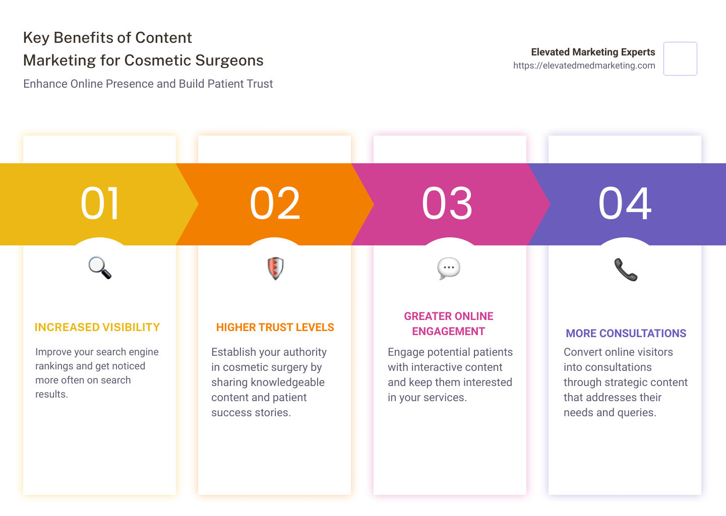 Detailed infographic showing the key benefits of content marketing for cosmetic surgeons, including increased visibility, higher trust levels among patients, and greater online engagement leading to more consultations - content marketing for cosmetic surgeons infographic pillar-4-steps