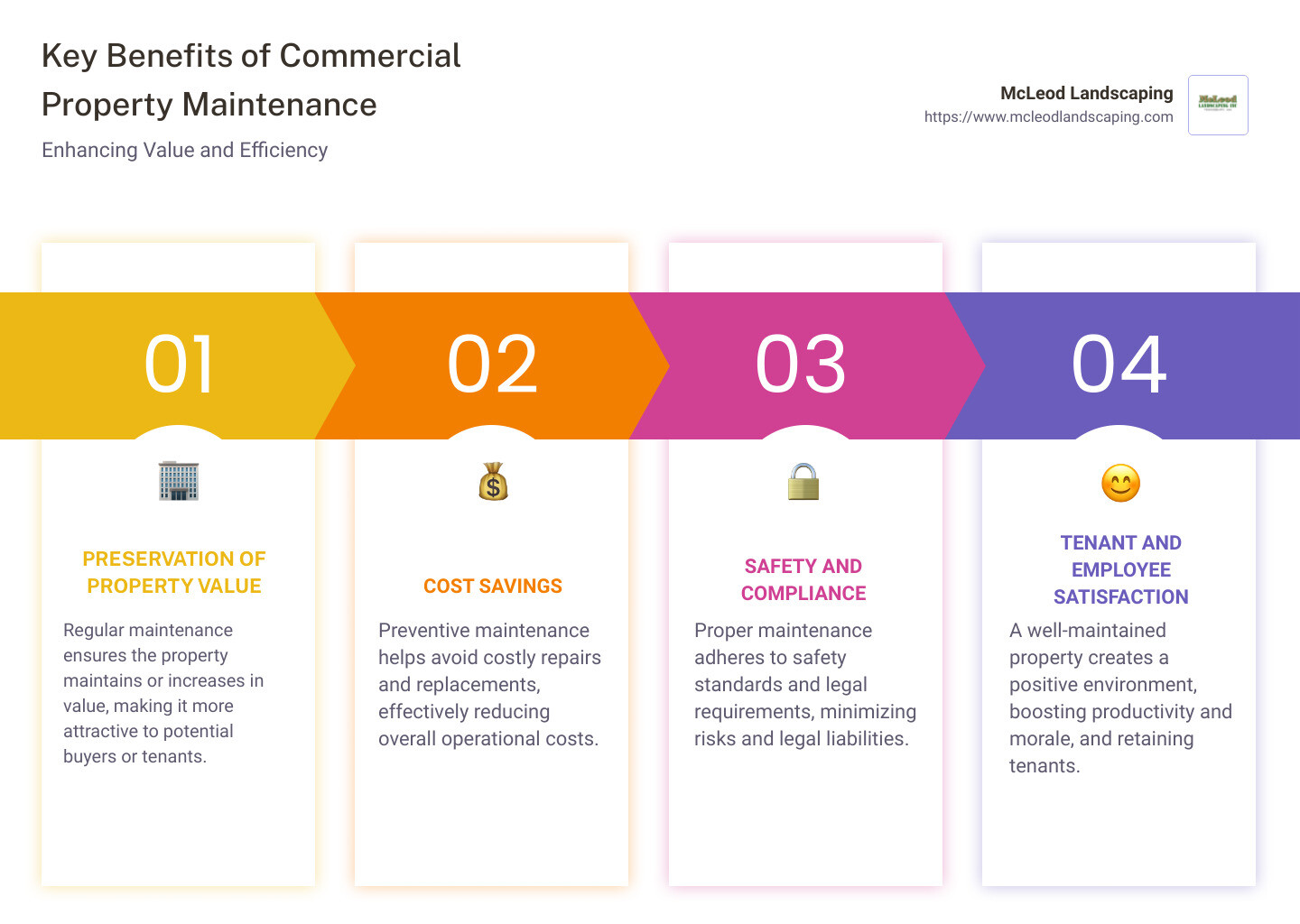 Infographic showing the benefits of regular commercial property maintenance including cost savings, enhanced property value, improved safety, and better tenant satisfaction - benefits of commercial property maintenance infographic pillar-4-steps