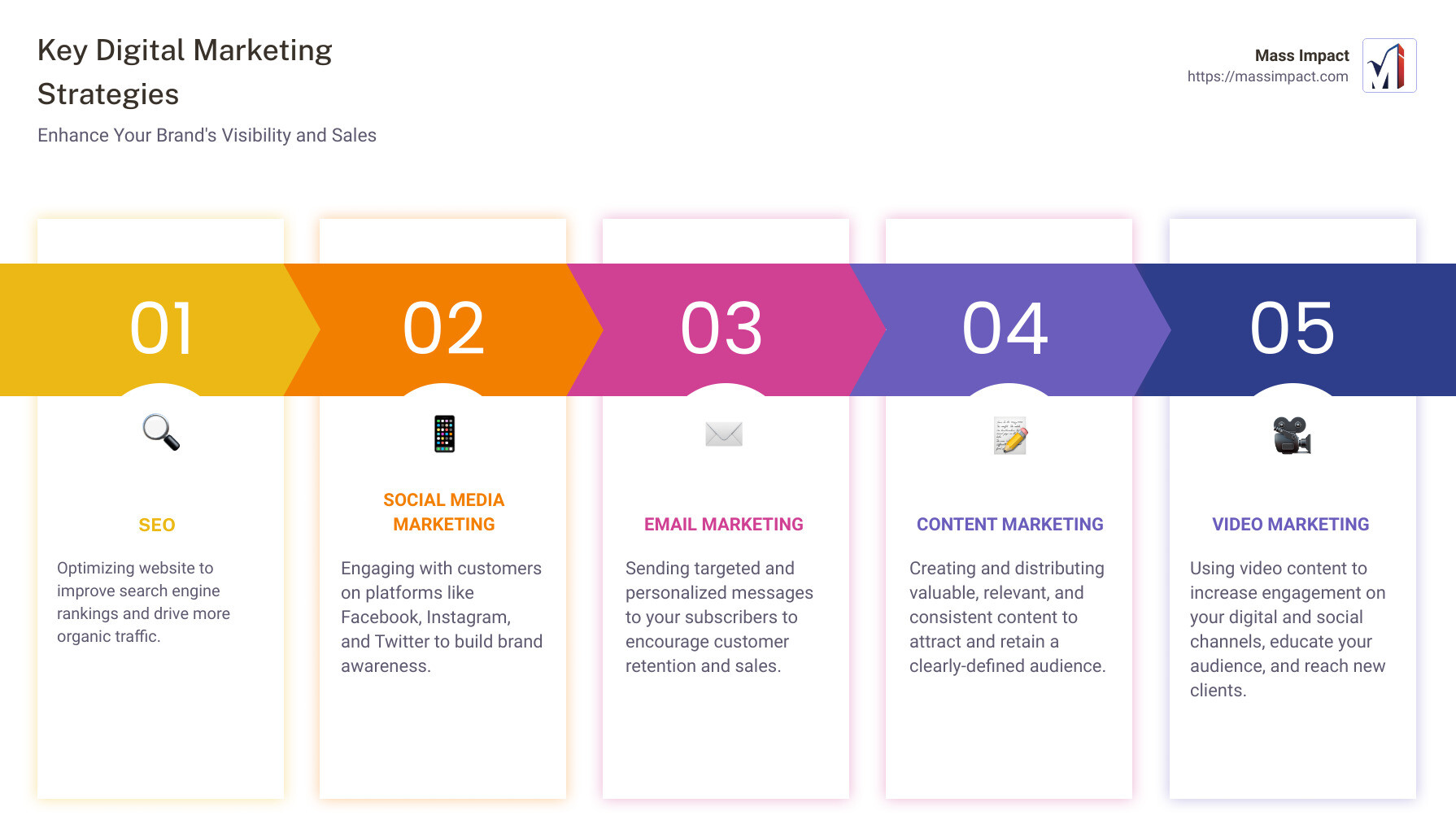 Infographic detailing key digital marketing strategies including SEO for visibility, social media for engagement, and email marketing for conversion - digital marketing solution infographic pillar-5-steps