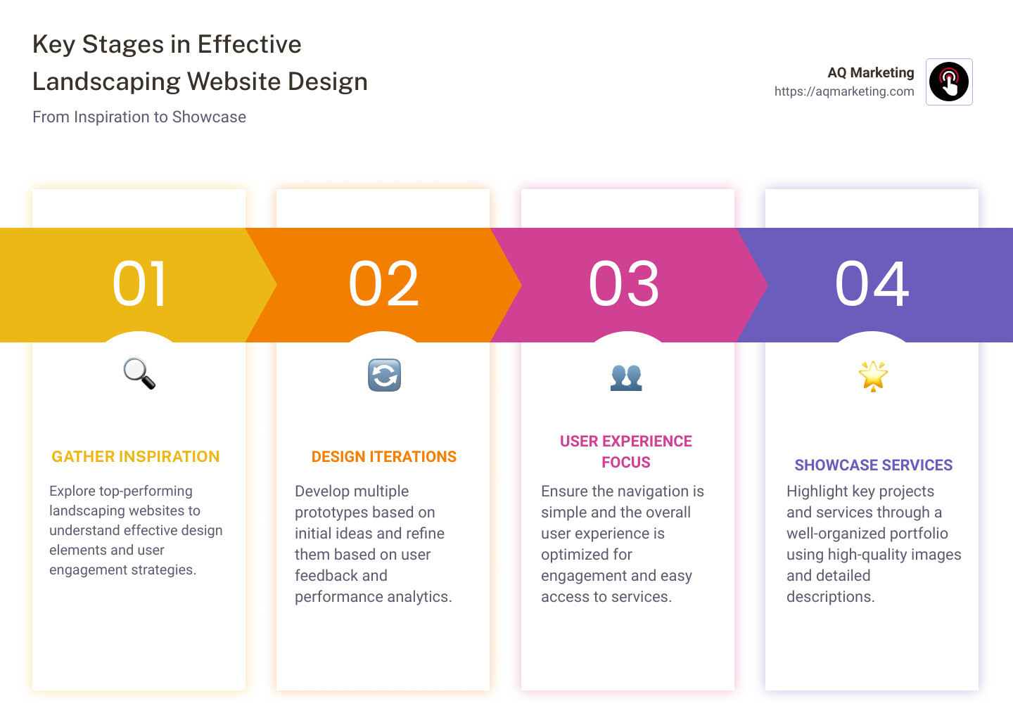 Detailed infographic showing planning and execution phases of effective landscaping website design, including inspiration gathering, iterative design processes, and showcasing of key projects and services. - landscaping website design infographic pillar-4-steps