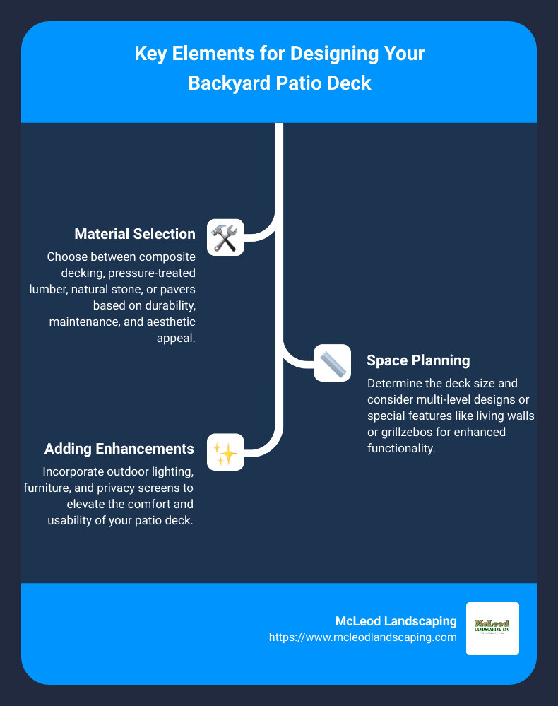 Infographic on designing backyard patio deck spaces with tips on material selection, trendy designs, and functional enhancements - backyard patio deck designs infographic infographic-line-3-steps