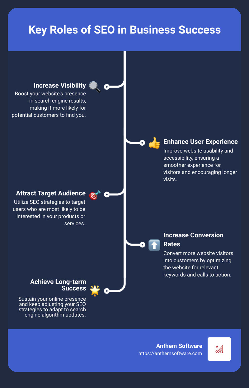 Infographic detailing the critical roles of SEO including increasing visibility, enhancing user experience, and converting traffic into sales - website seo services infographic infographic-line-5-steps Infographic detailing the critical roles of SEO including increasing visibility, enhancing user experience, and converting traffic into sales - website seo services infographic infographic-line-5-steps