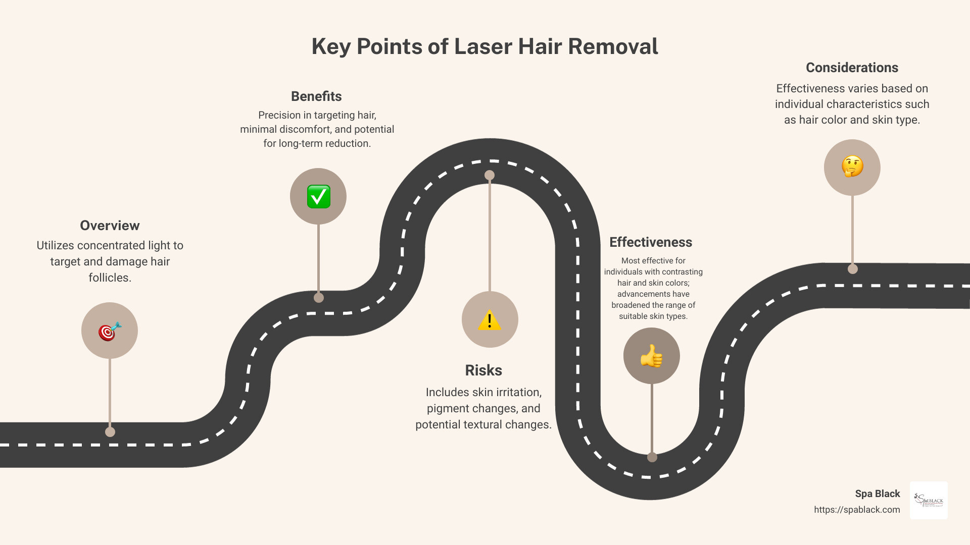 Key Points of Laser Hair Removal - Laser Hair Removal infographic roadmap-5-steps