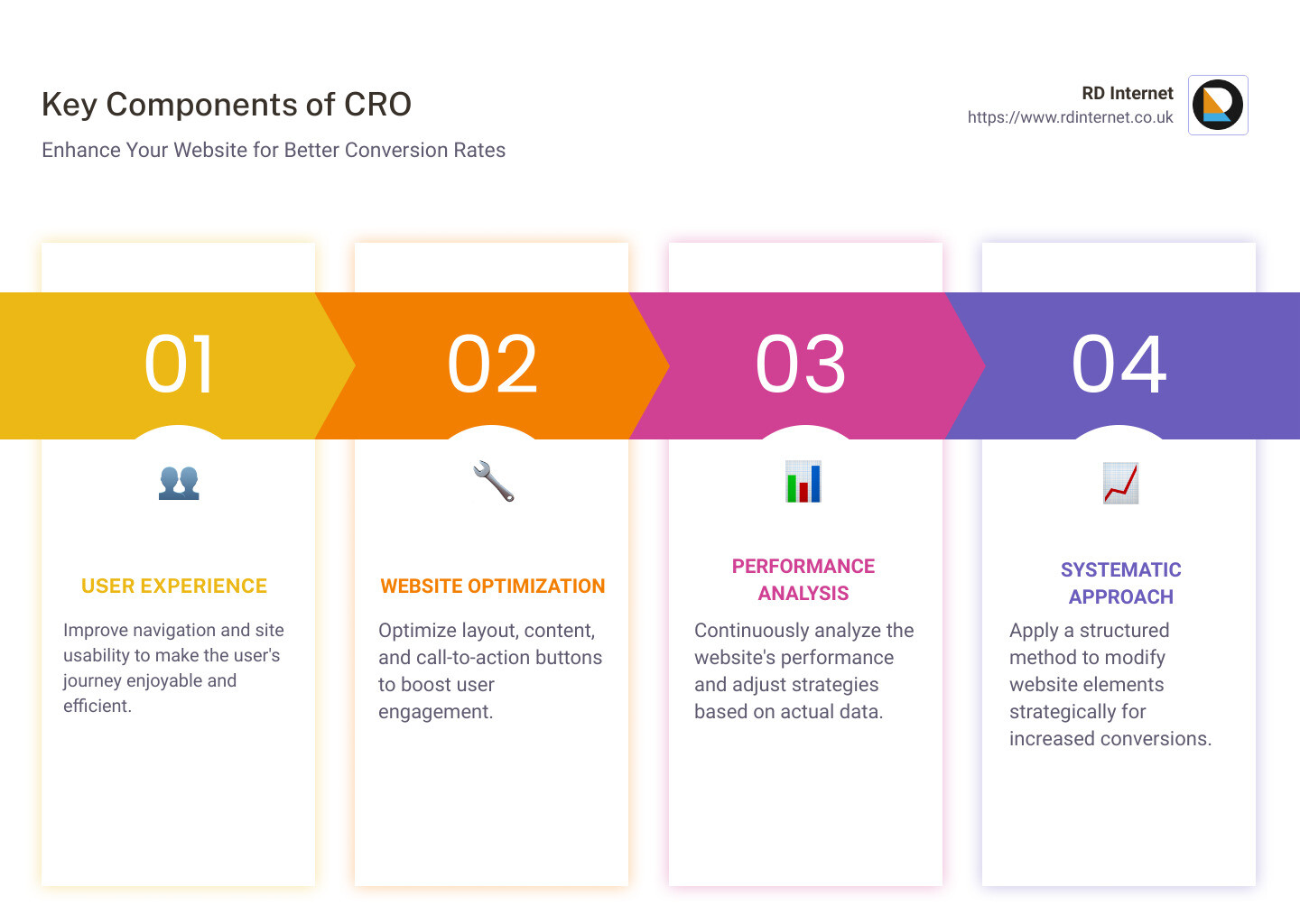 Detailed infographic explaining the key components of CRO including user experience enhancements, website optimization techniques, and performance analysis methods - cro analysis infographic pillar-4-steps