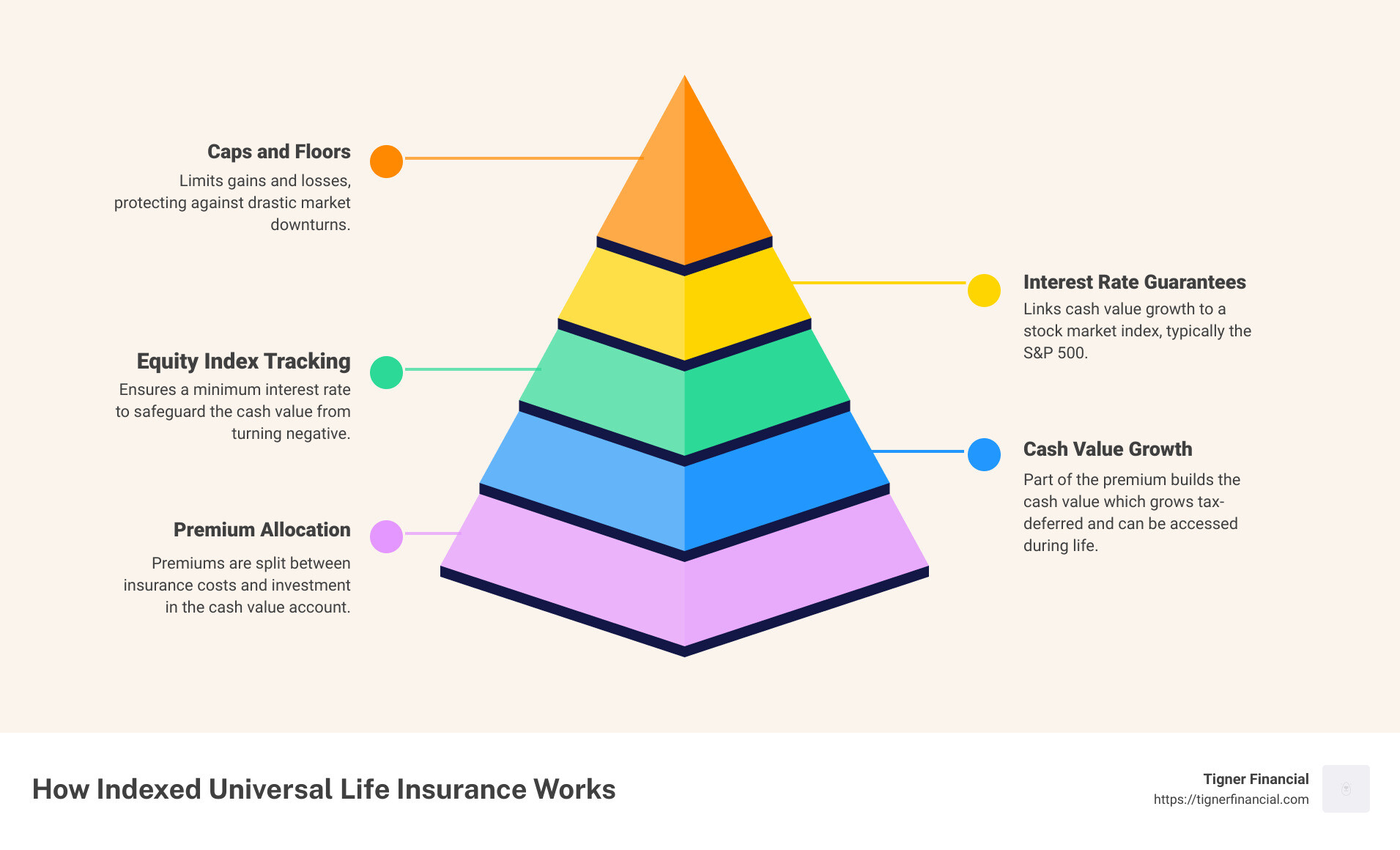 Description of how premiums are allocated in IUL, showing how a portion covers insurance costs while the rest contributes to cash-value growth, linked to an equity index with safeguards like capped gains and guaranteed minimum interest - how does indexed universal life work infographic pyramid-hierarchy-5-steps