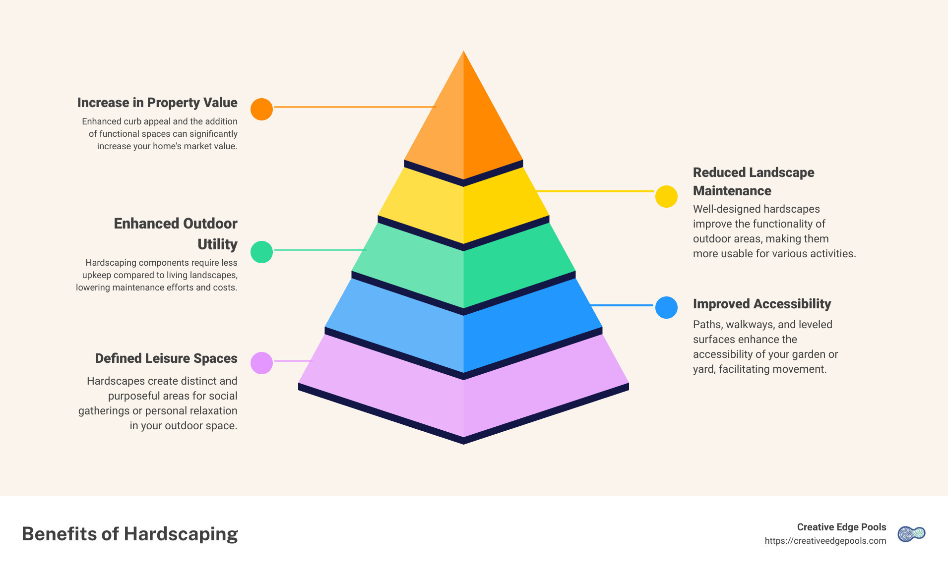 Infographic detailing the benefits and elements of hardscapes, including increased property value, enhanced outdoor utility, and reduced landscape maintenance - hardscapes infographic pyramid-hierarchy-5-steps